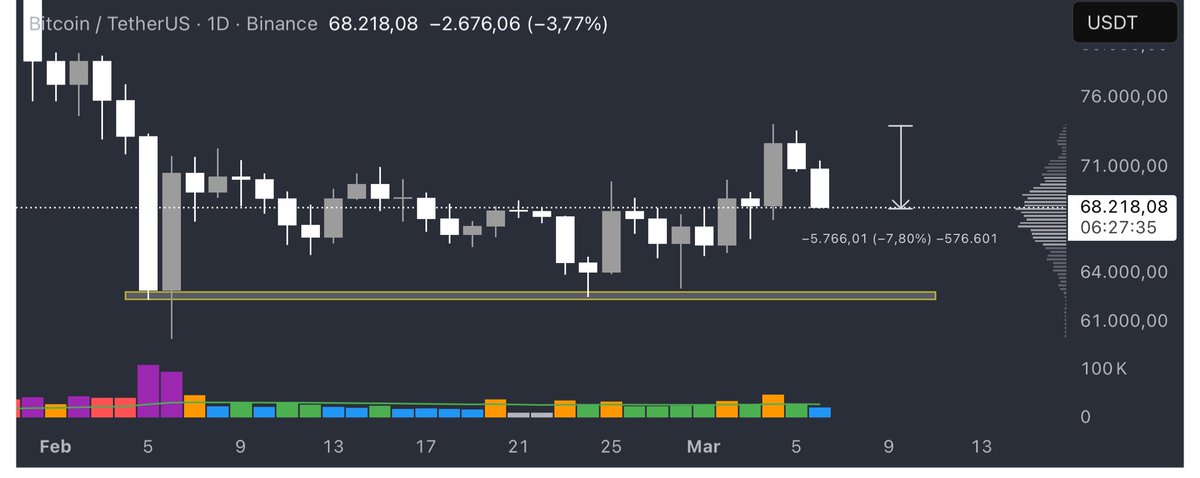 CMindsTrade's tweet photo. $BTC. 1D. Actualización. Continuamos con la caída propuesta hace dos dias… casi un 8% de bajada hasta ahora, vamos en busca de la parte baja del rango. 60.000$ #criptomonedas #bitcoin #crypto #btc #Ethereum https://t.co/mvVQUqcgZv