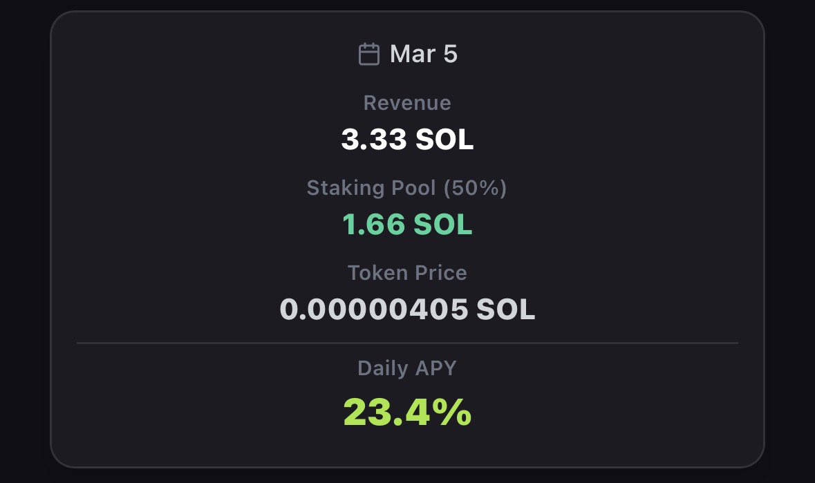 March 5th, 2026

1.66 SOL distributed to stakers.
23.4% average APY, compounded daily.

Stake. Earn. Compound.
For the community 🟣🤝