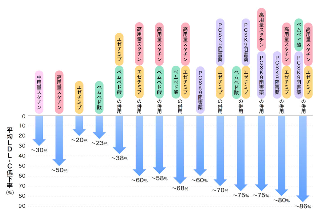 zaishicamp's tweet photo. LDL-Cの低下率
Mach F, et al. Eur Heart J. 2025;46:4359-78. https://t.co/GqH1K8dzO4