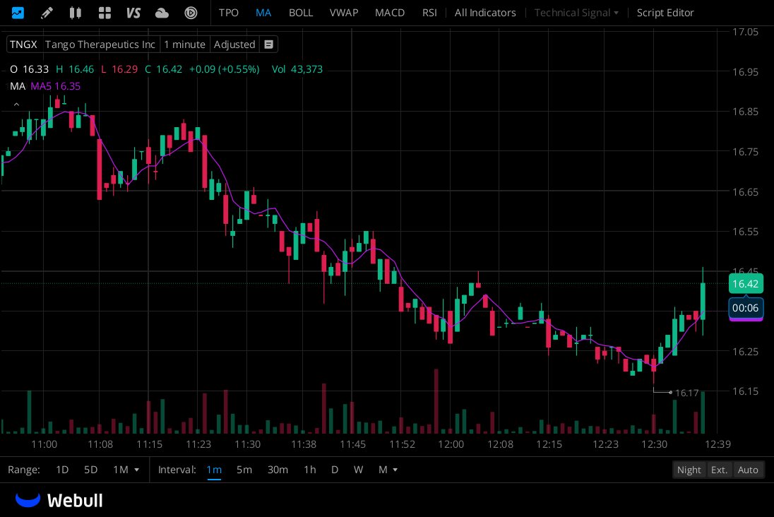 prbltmr's tweet photo. $TNGX
Mizuho recently initiated coverage of the company with an "outperform" rating and a high price target of $19.00. The market consensus is a "strong buy," based on the combined opinions of eight analysts. https://t.co/5Dk9GuhgW4