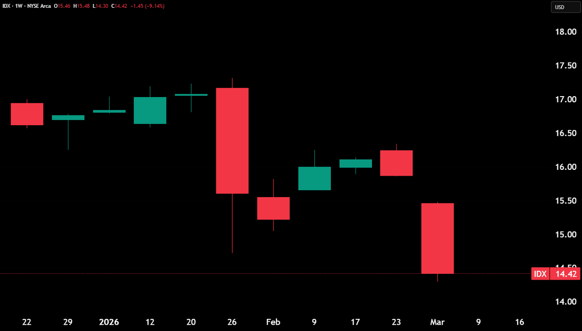 Hedgeye's tweet photo. 🇮🇩 Live shot of Indonesian stocks getting smashed to fresh Cycle Lows

-9.1% WoW, we remain short in $IDX terms. https://t.co/tP8MnfSOO3