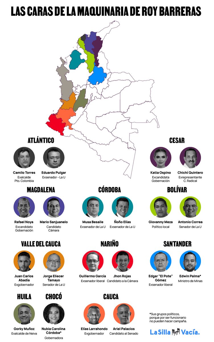 Roy Barreras no despega en las encuestas. Pero decenas de políticos le están moviendo sus maquinarias de cara a la consulta presidencial.

Hay cinco estructuras cuyos líderes están condenados por corrupción. El domingo se verá si esa maquinaria es un éxito o un fracaso.

Va 🧵