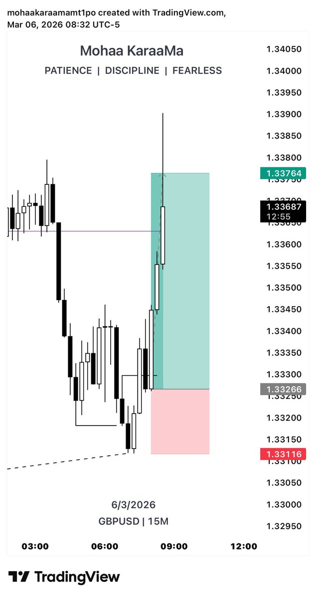 mohaakaraama's tweet photo. GBPUSD

4H CRT + Key level + Smt.
15M Orderblock - 8am.

Perfectly timed entry.
Time × price x liquidity. https://t.co/Kbgw5b4g1u