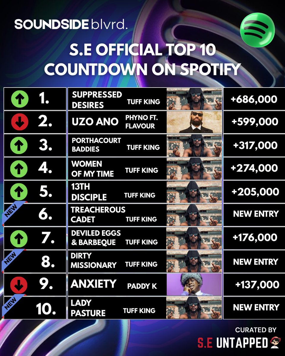 S.E UNTAPPED 🎶💨 tweet media