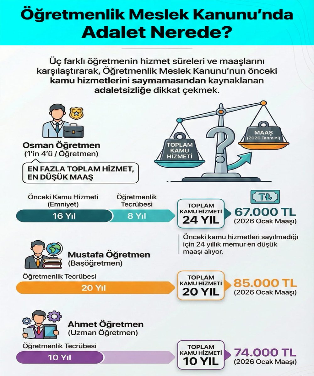 <a href="/sosyalogrtmen12/">Sosyal Öğretmen</a> Yıllarca emek verdik, gece gündüz çalıştık.
Ama hâlâ adaletsiz bir kariyer sistemiyle karşı karşıyayız.
Talep ediyoruz:
Uzmanlık 5 yıla
Başöğretmenlik 10 yıla
Geçmiş memuriyet hizmetimiz tanınsın!
<a href="/HurEgitimSen/">Hürriyetçi Eğitim Sen Genel Merkezi</a> 
<a href="/egitimsen/">Eğitim Sen</a>
<a href="/turkegitimsen/">Türk Eğitim Sen</a> 
<a href="/EgitimBirSen/">Eğitim-Bir-Sen</a>
#UzmanÖğretmenlik5YılOlsun