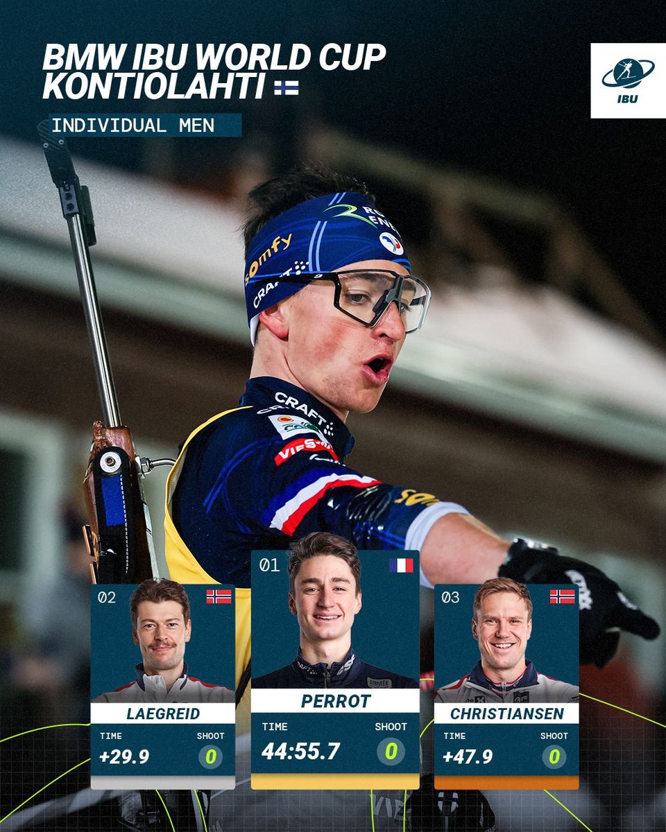 biathlonworld's tweet photo. World Cup Boss mode? (Re)-Activated. 🫡

Flawless performance by the @milanocortina26 medal hunters in the Men's Individual in Kontiolahti 🔥

Congrats on securing the first Discipline Globe of your career, Eric Perrot🎯🏆 https://t.co/VPZXoXNtws