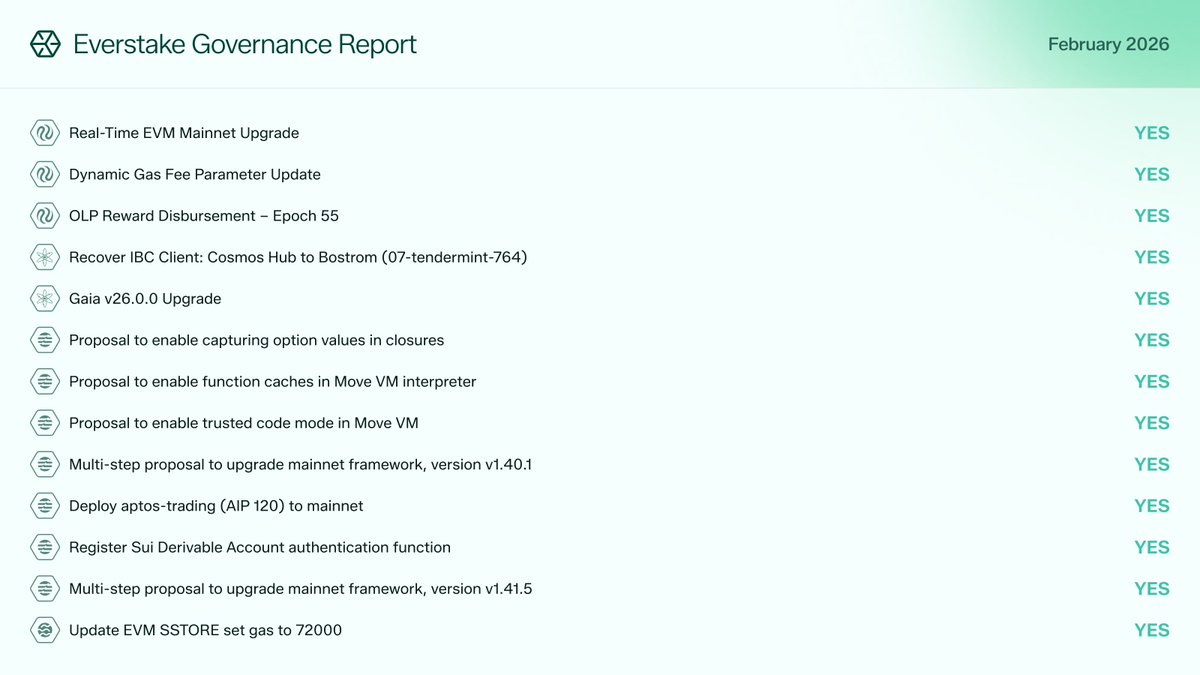 everstake_pool's tweet photo. 1/5 #EverstakeGovernance Report: February 2026

Throughout February, Everstake took part in multiple governance decisions across major ecosystems, with the majority of votes on @Aptos and @injective.

Here is how we voted: https://t.co/W1AHN2OTV0