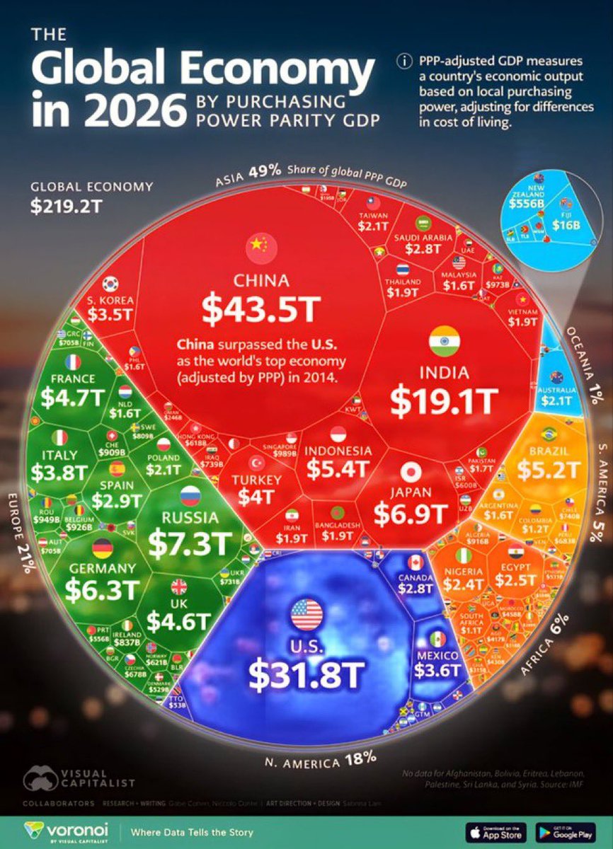 DeeOneAyekooto's tweet photo. World's Top 100 Biggest Economies in 2026

1. 🇨🇳 China - $43.49 Trillion
2. 🇺🇸 United States - $31.82 Trillion
3. 🇮🇳 India - $19.14 Trillion
4. 🇷🇺 Russia - $7.34 Trillion
5. 🇯🇵 Japan - $6.92 Trillion
6. 🇩🇪 Germany - $6.32 Trillion
7. 🇮🇩 Indonesia - $5.36 Trillion
8. 🇧🇷 Brazil - $5.16 Trillion
9. 🇫🇷 France - $4.66 Trillion
10. 🇬🇧 United Kingdom - $4.59 Trillion
11. 🇹🇷 Turkey - $3.98 Trillion
12. 🇮🇹 Italy - $3.82 Trillion
13. 🇲🇽 Mexico - $3.55 Trillion
14. 🇰🇷 South Korea - $3.49 Trillion
15. 🇪🇸 Spain - $2.94 Trillion
16. 🇸🇦 Saudi Arabia - $2.85 Trillion
17. 🇨🇦 Canada - $2.81 Trillion
18. 🇪🇬 Egypt - $2.53 Trillion
19. 🇳🇬 Nigeria - $2.39 Trillion
20. 🇵🇱 Poland - $2.12 Trillion
21. 🇹🇼 Taiwan - $2.07 Trillion
22. 🇦🇺 Australia - $2.06 Trillion
23. 🇻🇳 Vietnam - $1.94 Trillion
24. 🇮🇷 Iran - $1.93 Trillion
25. 🇹🇭 Thailand - $1.92 Trillion
26. 🇧🇩 Bangladesh - $1.90 Trillion
27. 🇵🇰 Pakistan - $1.76 Trillion
28. 🇵🇭 Philippines - $1.59 Trillion
29. 🇦🇷 Argentina - $1.58 Trillion
30. 🇲🇾 Malaysia - $1.56 Trillion
31. 🇳🇱 Netherlands - $1.56 Trillion
32. 🇨🇴 Colombia - $1.24 Trillion
33. 🇿🇦 South Africa - $1.06 Trillion
34. 🇦🇪 United Arab Emirates - $1.00 Trillion
35. 🇸🇬 Singapore - $988.8 Billion
36. 🇰🇿 Kazakhstan - $973.4 Billion
37. 🇷🇴 Romania - $949.3 Billion
38. 🇧🇪 Belgium - $925.7 Billion
39. 🇩🇿 Algeria - $915.8 Billion
40. 🇨🇭 Switzerland - $909.1 Billion
41. 🇮🇪 Ireland - $836.7 Billion
42. 🇸🇪 Sweden - $809.5 Billion
43. 🇨🇱 Chile - $740.4 Billion
44. 🇮🇶 Iraq - $739.1 Billion
45. 🇺🇦 Ukraine - $730.8 Billion
46. 🇦🇹 Austria - $705.0 Billion
47. 🇵🇪 Peru - $682.8 Billion
48. 🇨🇿 Czech Republic - $677.7 Billion
49. 🇳🇴 Norway - $621.1 Billion
50. 🇭🇰 Hong Kong - $618.1 Billion
51. 🇮🇱 Israel - $600.5 Billion
52. 🇵🇹 Portugal - $556.4 Billion
53. 🇪🇹 Ethiopia - $530.8 Billion
54. 🇩🇰 Denmark - $529.3 Billion
55. 🇺🇿 Uzbekistan - $511.0 Billion
56. 🇬🇷 Greece - $485.1 Billion
57. 🇭🇺 Hungary - $478.5 Billion
58. 🇲🇦 Morocco - $457.5 Billion
59. 🇰🇪 Kenya - $430.3 Billion
60. 🇦🇴 Angola - $417.2 Billion
61. 🇶🇦 Qatar - $410.6 Billion
62. 🇫🇮 Finland - $384.9 Billion
63. 🇩🇴 Dominican Republic - $353.7 Billion
64. 🇧🇾 Belarus - $319.5 Billion
65. 🇹🇿 Tanzania - $317.9 Billion
66. 🇪🇨 Ecuador - $315.9 Billion
67. 🇬🇭 Ghana - $314.6 Billion
68. 🇳🇿 New Zealand - $309.1 Billion
69. 🇬🇹 Guatemala - $297.1 Billion
70. 🇨🇮 Côte d'Ivoire - $289.1 Billion
71. 🇲🇲 Myanmar - $286.4 Billion
72. 🇰🇼 Kuwait - $285.9 Billion
73. 🇦🇿 Azerbaijan - $282.2 Billion
74. 🇧🇬 Bulgaria - $279.2 Billion
75. 🇸🇰 Slovak Republic - $266.9 Billion
76. 🇴🇲 Oman - $245.9 Billion
77. 🇻🇪 Venezuela - $231.4 Billion
78. 🇷🇸 Serbia - $225.6 Billion
79. 🇨🇩 Dem. Rep. of the Congo - $225.5 Billion
80. 🇵🇦 Panama - $211.0 Billion
81. 🇭🇷 Croatia - $207.4 Billion
82. 🇺🇬 Uganda - $205.3 Billion
83. 🇳🇵 Nepal - $194.9 Billion
84. 🇹🇳 Tunisia - $193.6 Billion
85. 🇨🇲 Cameroon - $183.3 Billion
86. 🇨🇷 Costa Rica - $178.0 Billion
87. 🇱🇹 Lithuania - $173.1 Billion
88. 🇵🇷 Puerto Rico - $166.3 Billion
89. 🇰🇭 Cambodia - $160.0 Billion
90. 🇹🇲 Turkmenistan - $159.0 Billion
91. 🇵🇾 Paraguay - $145.1 Billion
92. 🇿🇼 Zimbabwe - $144.9 Billion
93. 🇯🇴 Jordan - $138.0 Billion
94. 🇸🇩 Sudan - $135.9 Billion
95. 🇺🇾 Uruguay - $135.1 Billion
96. 🇱🇾 Libya - $132.8 Billion
97. 🇸🇮 Slovenia - $128.1 Billion
98. 🇬🇪 Georgia - $123.0 Billion
99. 🇧🇭 Bahrain - $118.1 Billion
100. 🇱🇺 Luxembourg - $108.6 Billion

Source: IMF