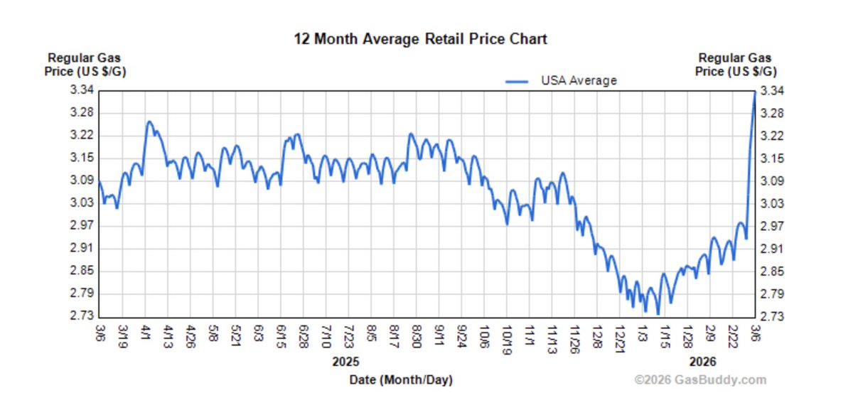 Gas prices now higher than when Trump took office. I'm truly stunned that the administration could have done this to itself.
