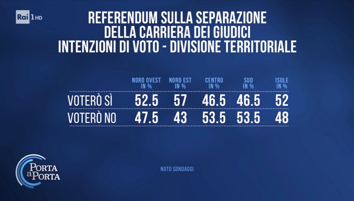 Sondaggi Bidimedia tweet media