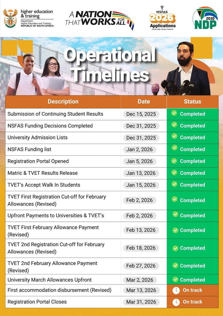 myNSFAS's tweet image. NSFAS is on track for the 2026 academic year! 🎓

All major operational milestones have been completed, with the registration portal closing 31 March 2026.

Thanks to strong collaboration with universities, TVET colleges, and partners. 📚🇿🇦
#NSFAS2026 #Student
