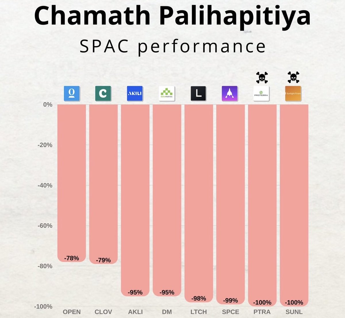 The SPAC graveyard architect who just told the world that “Bitcoin has a structural flaw.”