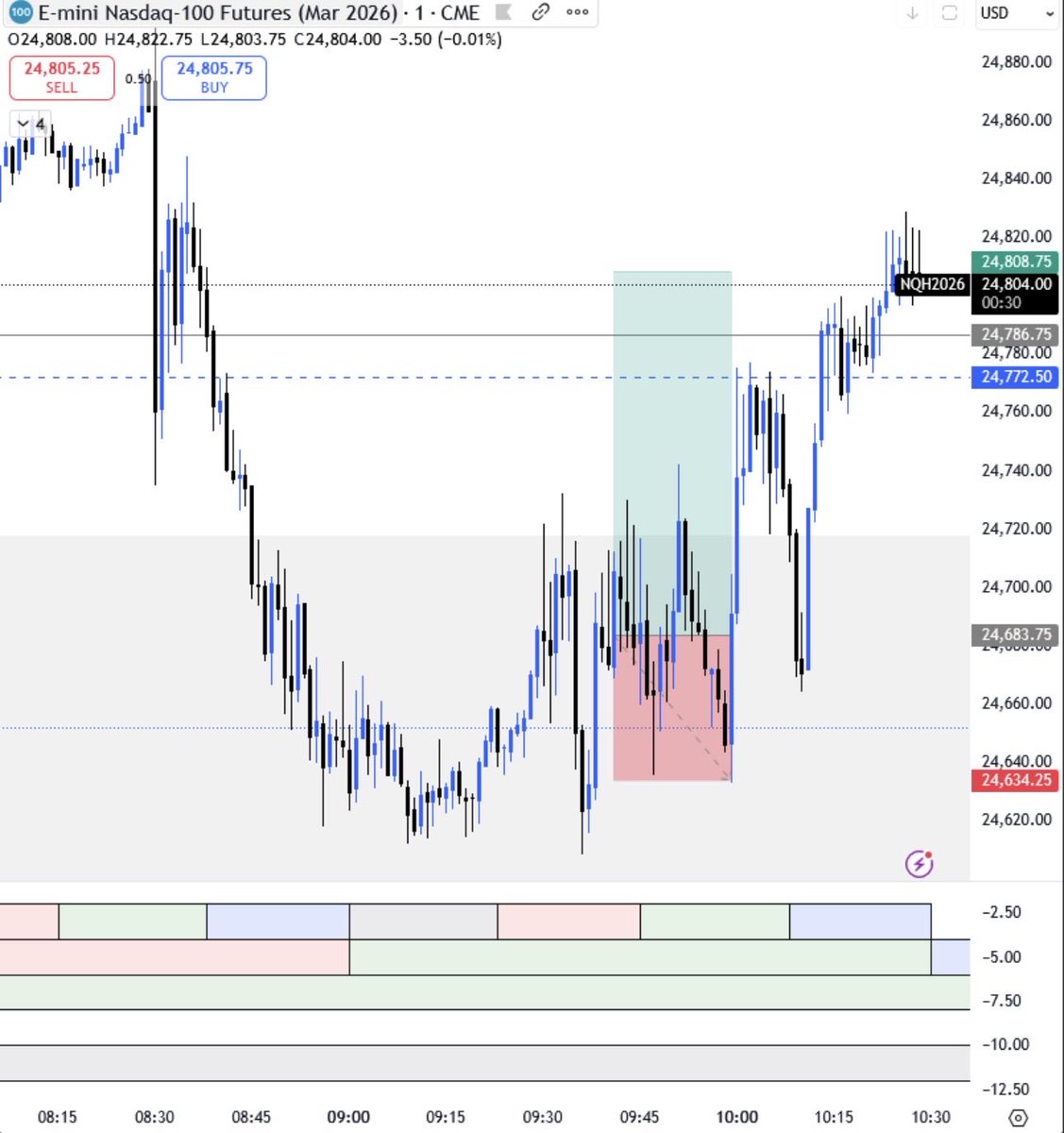 PointCollectorG's tweet photo. @murutrades I feel your pain. Stopped by a point before it ran to my target. We stay disciplined and live to trade another day https://t.co/fpzAXscjvT