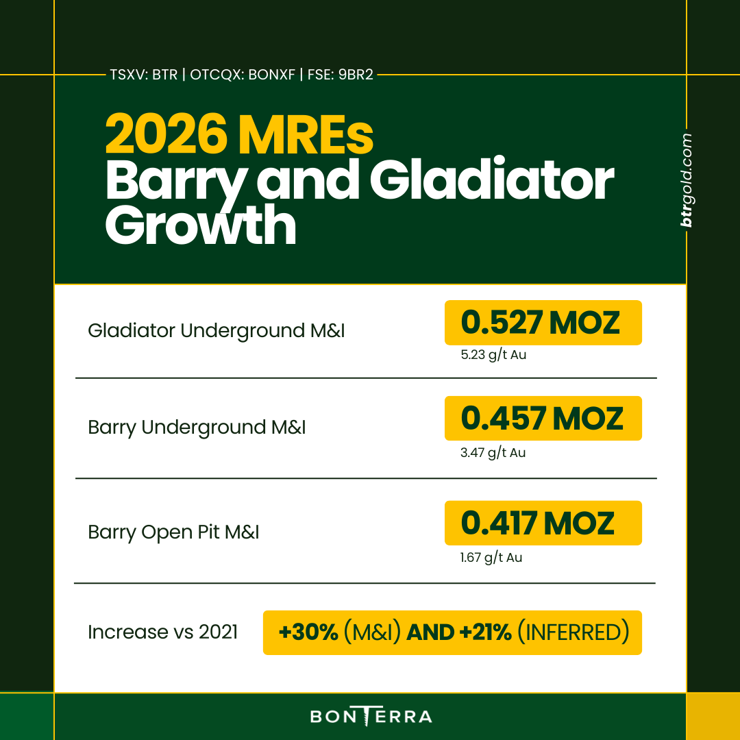BonterraGold's tweet image. $BTR reported updated Mineral Resource Estimates (the 2026 MREs) for the Barry and Gladiator deposits, independently prepared by P&amp;amp;E Mining Consultants in accordance with NI 43-101 and effective February 18, 2026.