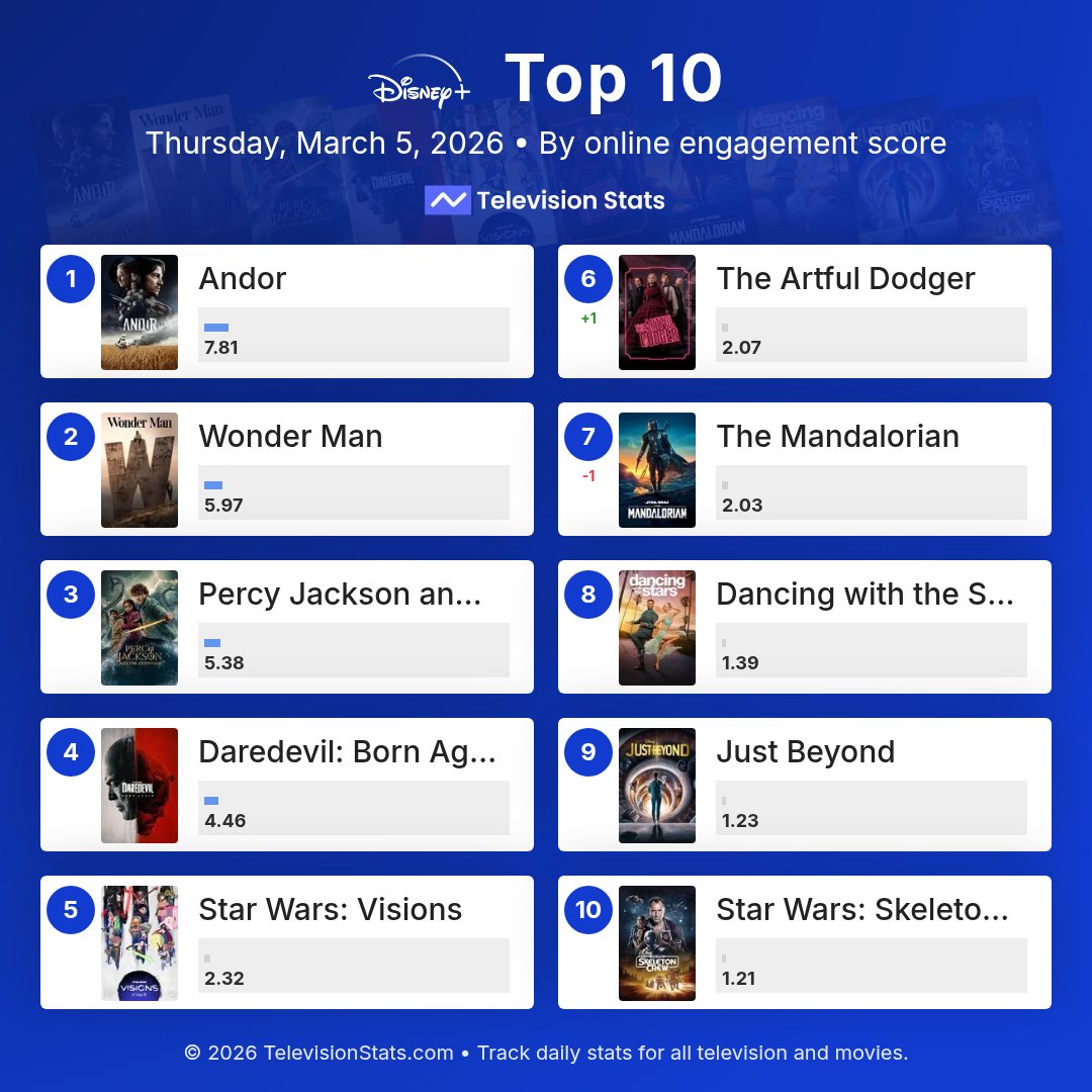 televisionstats's tweet photo. Top 10 most popular Disney+ shows online (March 5, 2026)

https://t.co/4IQiTs10Xn

1 #Andor
2 #WonderMan
3 #PercyJackson
4 #DaredevilBornAgain
5 #StarWarsVisions
6 #TheArtfulDodger
7 #TheMandalorian
8 #DWTS
9 #JustBeyond
10 #SkeletonCrew

#DisneyPlus #StarWars #Marvel https://t.co/Uww35qqbPX