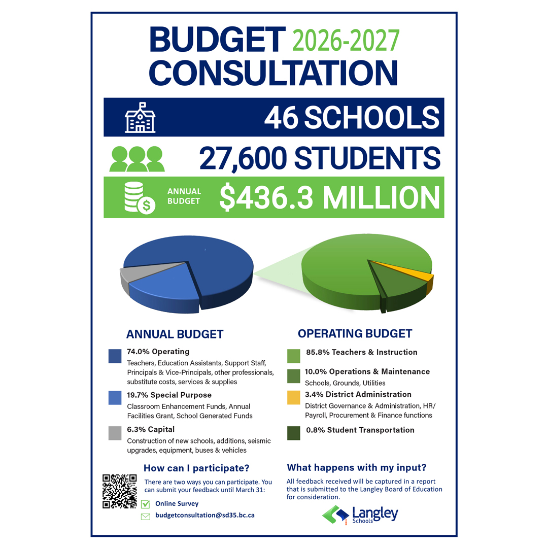 LangleySchools's tweet photo. Have your say on the District’s 2026-2027 budget! You’re invited to participate in the budget consultation process by completing a quick survey, or by providing feedback via email to budgetconsultation@sd35.bc.ca, by March 31. Find the survey &amp; info here: https://t.co/gAjshXsDBD https://t.co/dA6Z51WlSf