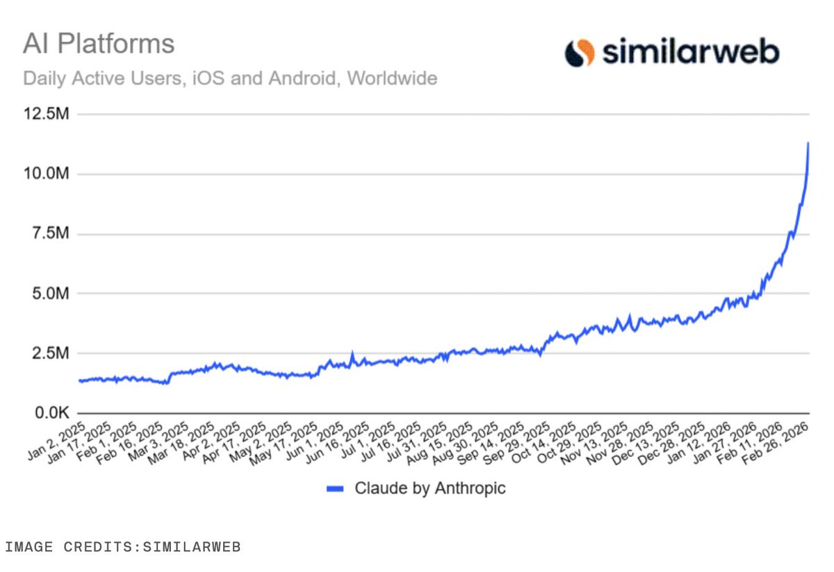 Claude's mobile app downloads and daily active users are soaring after Anthropic's stance against the Pentagon's use of its AI for surveillance/weapons. It's now surpassing ChatGPT in US daily downloads and seeing massive DAU growth. #AI #Claude #Anthropic