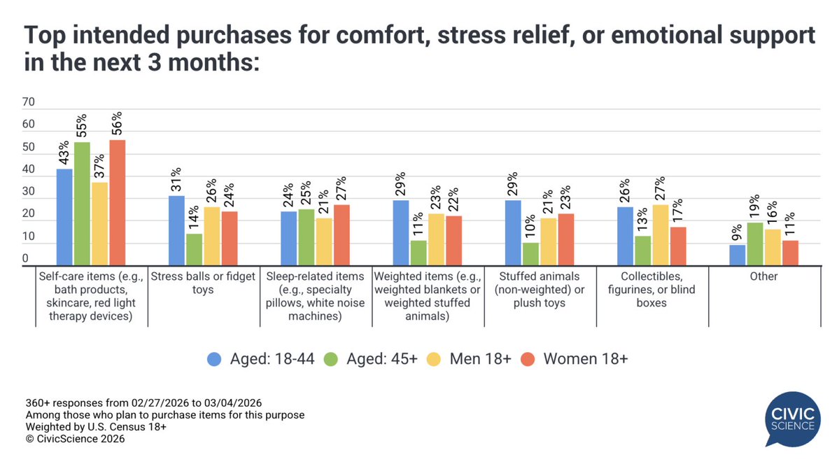 CivicScience tweet media