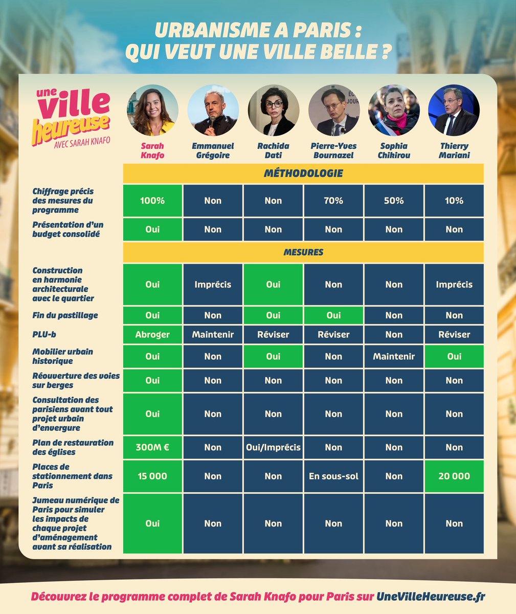 1VilleHeureuse's tweet photo. 🏛️ Urbanisme à Paris ? Sarah Knafo a le meilleur projet pour faire de nouveau de Paris une belle ville.

Regardez notre tableau comparatif. ⤵️

👉 Défendez le beau à Paris, votez Sarah Knafo le 15 mars ! https://t.co/RN3acTYRkN