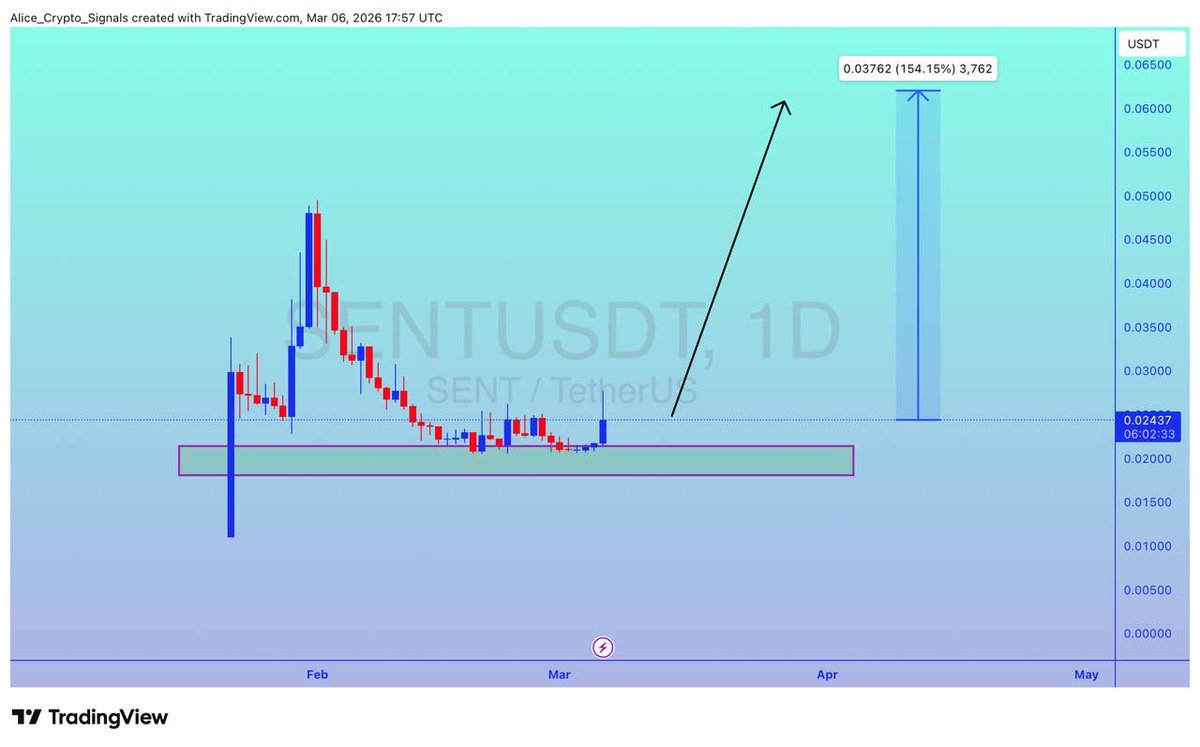Allice_Crypto's tweet image. $SENT

UPDATE 

#SENT is getting a good bounce from this support level. We can see 100%+ gain here ✍🏻

#SENTUSDT #SENTBTC #Btc #Botcoin #Crypto