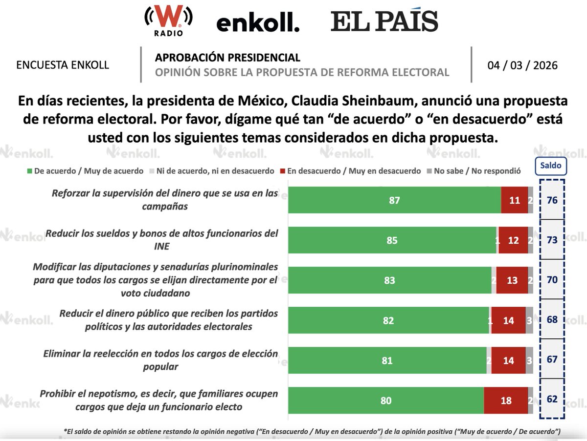 Más del 80% de los mexicanos respaldan la reforma electoral de <a href="/Claudiashein/">Claudia Sheinbaum Pardo</a>.

La reforma es, en pocas palabras, una aspiración del pueblo de México. 

Si el Verde y el PT la votan en contra, se exhibirán como partidos que no están con la gente, sino con sus propios intereses.