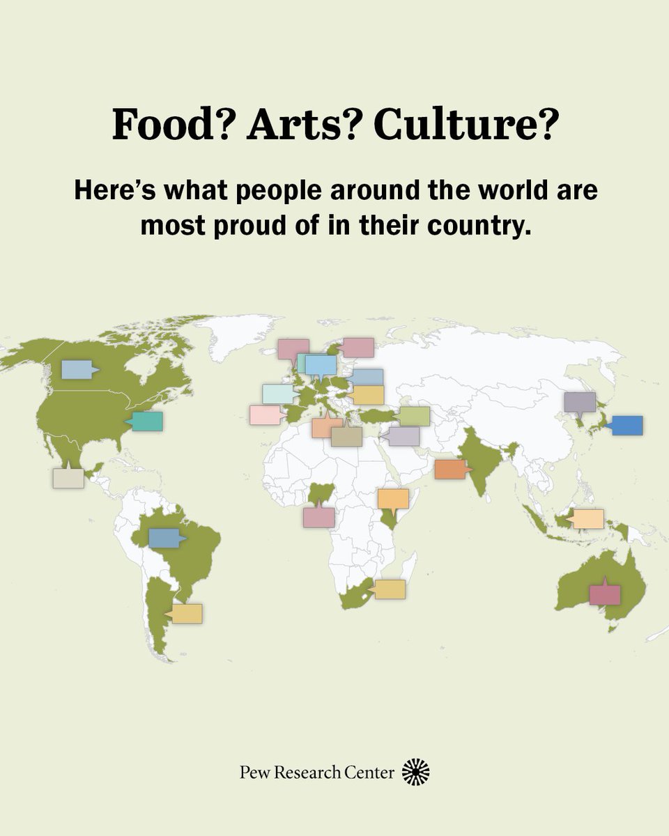 When asked what makes them proud of their country, many people around the world point to their national arts and culture, as well as their lifestyle. 🌎 
 
We asked adults in 25 countries to describe what makes them proud of their country. 🧵⬇️