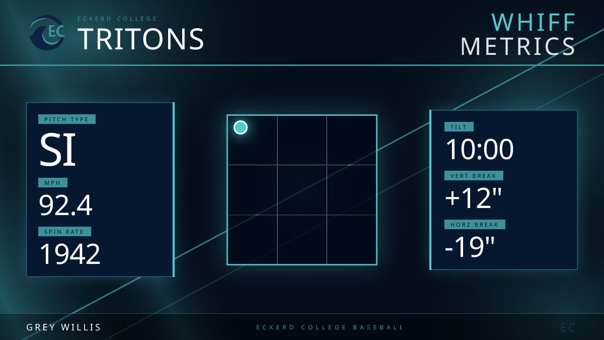 Eckerd Baseball tweet media
