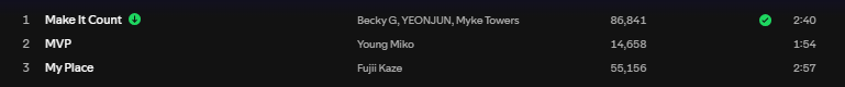 TXTintl_twt's tweet image. SPOTIFY | 260307

“Make It Count” by Becky G, Myke Towers, and Yeonjun debuts with 86,841 streams on the Spotify counter with only 7 hours of tracking. (260305) 👏

Let's keep streaming! 
🎶open.spotify.com/track/3YEmN9JO…

#MakeItCount #YEONJUN