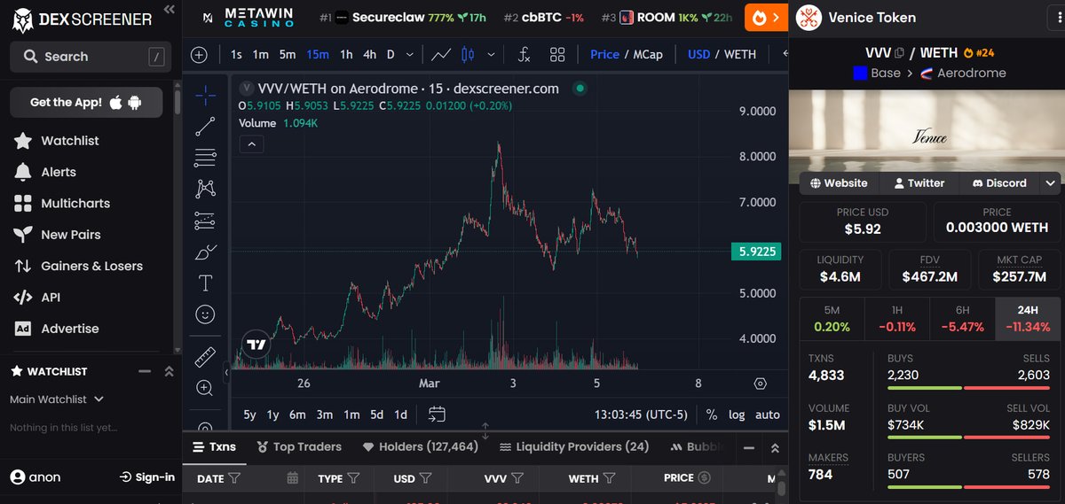 Are you thinking short or long? Since its meteoric rise the past month, $VVV is starting to cool off. Is there room for more growth or is the pump over with <a href="/AskVenice/">Venice</a>?