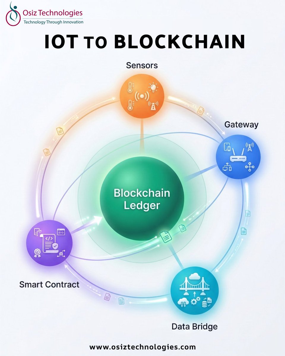 Osiz Technologies Pvt Ltd tweet media