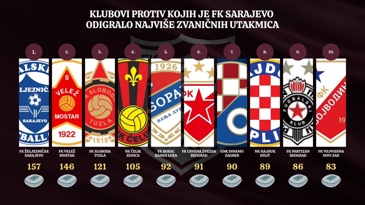 aybee1999's tweet photo. Pet bh. klubova u top 10 👀

Za one kojih zanima Zrinjski je na 11.mjestu sa 77 utakmica a Široki Brijeg na 12.mjestu sa 72 utakmice 🤔

❤️ za više ovakvih objava

@FK_Sarajevo 
@SarajevoFooty https://t.co/Lspu156rEz