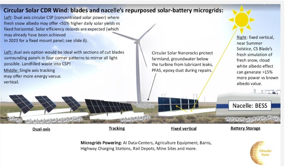 circularsolar1's tweet photo. #RenewableEnergy by #CircularSolar to scale the highest energy dense solar-battery powerplants with recycled Wind and construction waste.
The safest Agrivoltaic for cattle to charging #interceptor #drones and traditional drones.
Presented in Europe:
https://t.co/x4NwAq9i2C https://t.co/Vpwjjz9nvY
