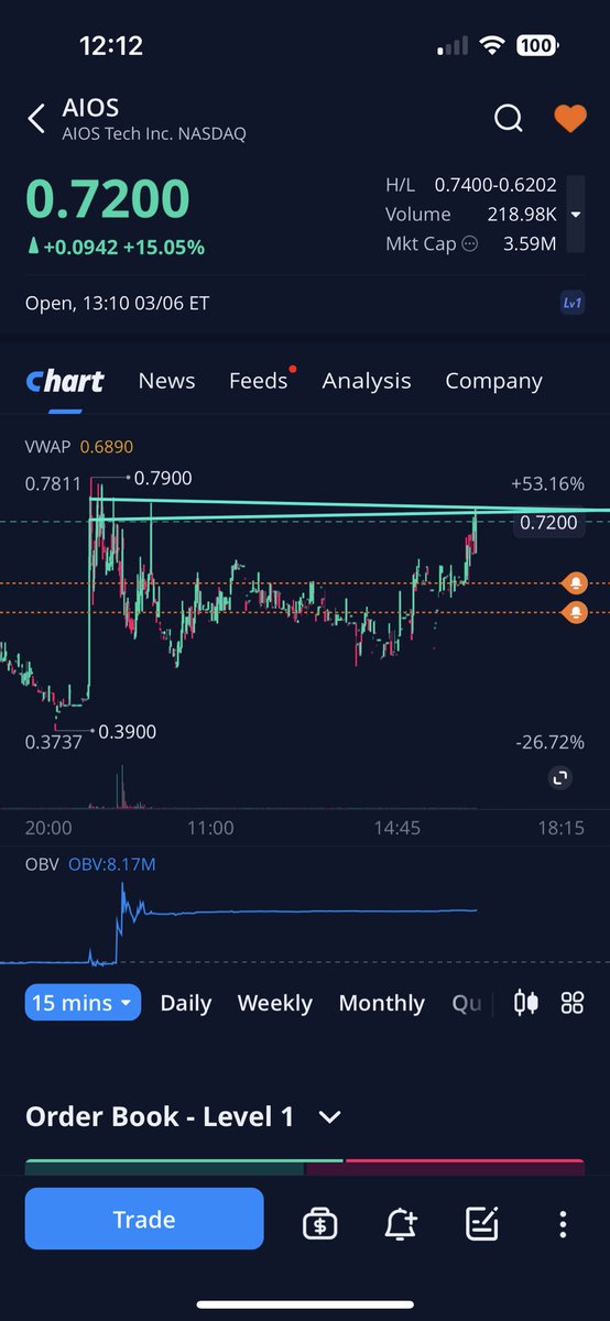 buday_carpenter's tweet photo. Will be a dollar or more when the volume comes up peaked near 20% gain just a bit ago with 200k volume don’t be late screener bouta grab it and run it https://t.co/seA1BryvqE