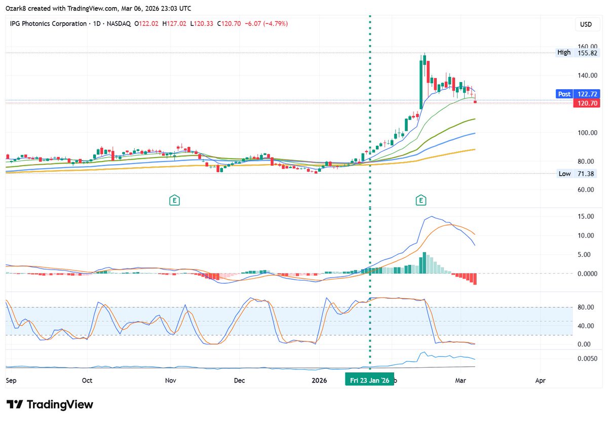 Build2Legacy's tweet image. #IPGP - IPG #Photonics Corp - #StocksToWatch as it retraces back following a strong 90% rally in just over a month. 

There's likely to be more downside before it finds support around $100 potentially. TINFA. DYOR. 

Can light energy be used to speed up processing power of #AI ??