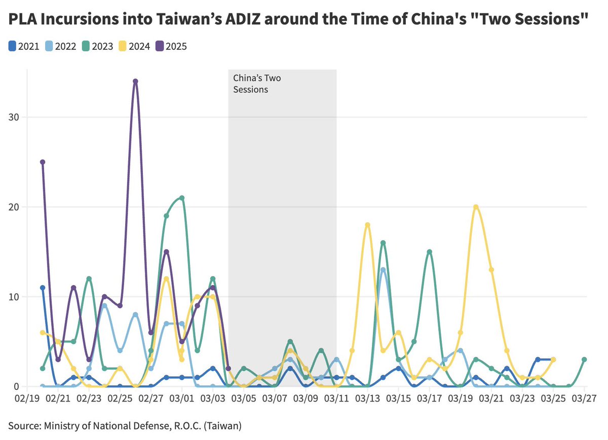 This isn’t mysterious. PLA air incursions into Taiwan’s ADIZ drop to/near zero around the time of the annual “two sessions” every year. 

I made this graph last year: