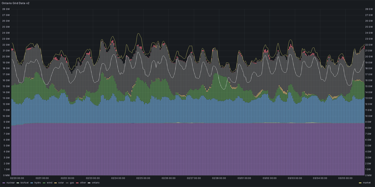 Ontario Energy Stats tweet media