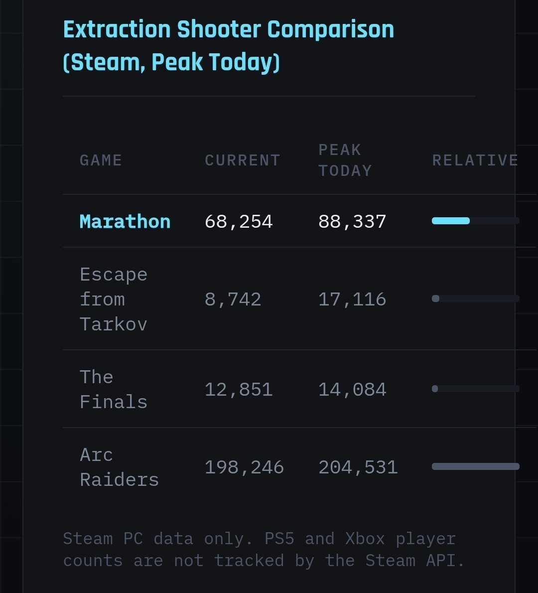 Well, I dont think Marathon flopped. Those are respectable numbers.