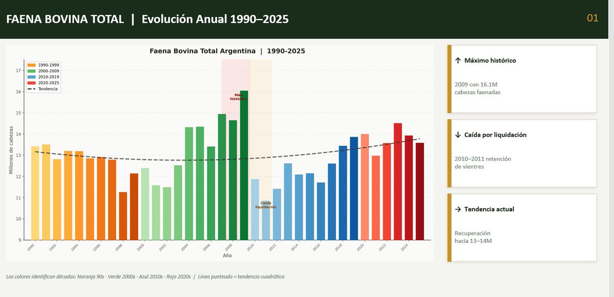 Adivinen quien estaba en el gobierno cuando hubo la mayor liquidación de cabezas de ganado y arruinaron a miles de ganaderos? Ni más ni menos que el peronismo. Despúes dicen que no se puede comer asado, y son los destructores de la ganadería argentina, con el verso de la mesa de