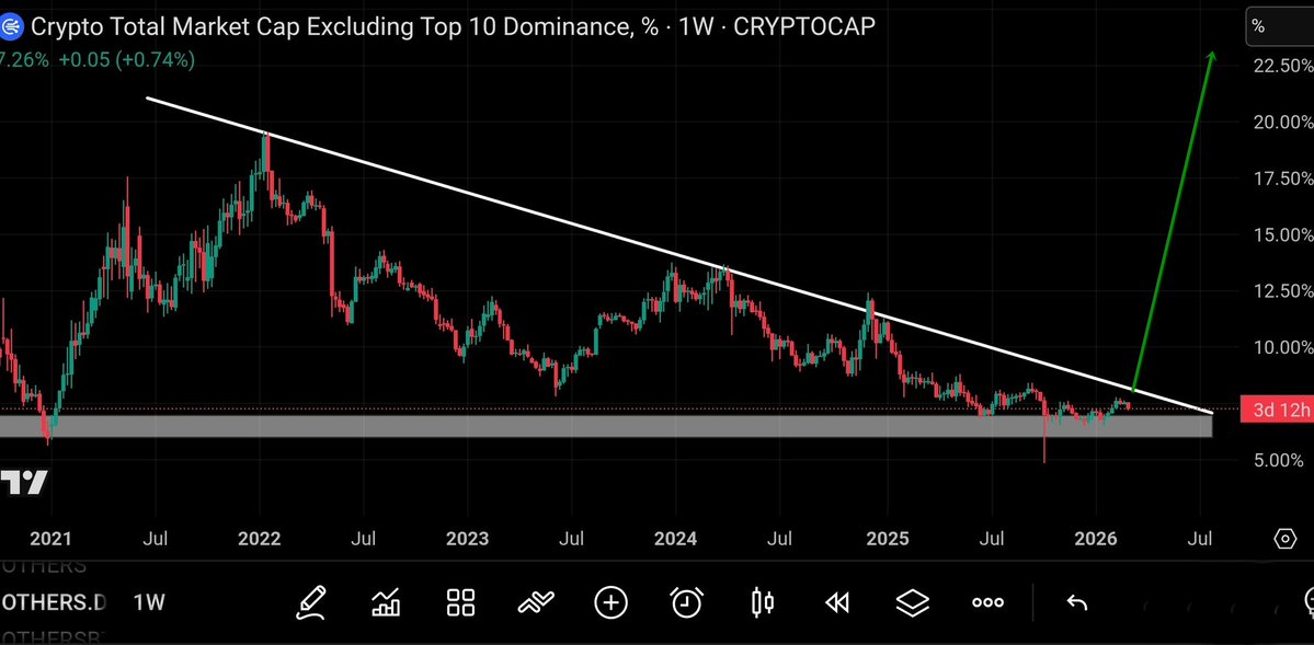 When you see this breakout happens, it will be too late to buy #Altcoins at these prices.

ALTSEASON 🚀