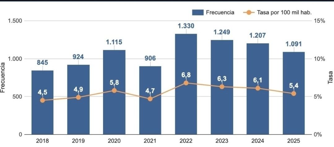 No se equivoquen con el periodismo zurdo y su intención de desinformar. 

Los homicidios anuales aumentaron un 28,7% respecto al gobierno de Piñera.