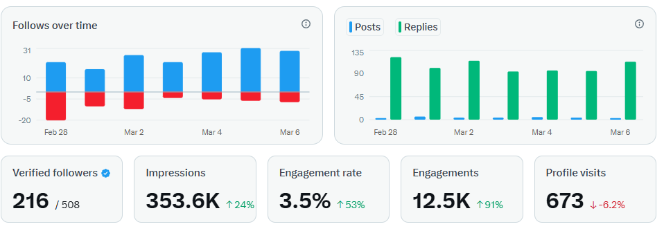 over 500 Followers already!
Thank you guys so much!
I love you all! 🧙‍♂️