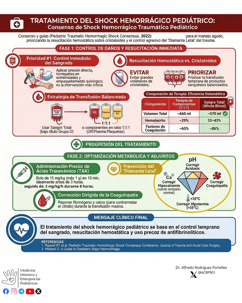 Medicina Intensiva y Emergencias Pediátricas tweet media