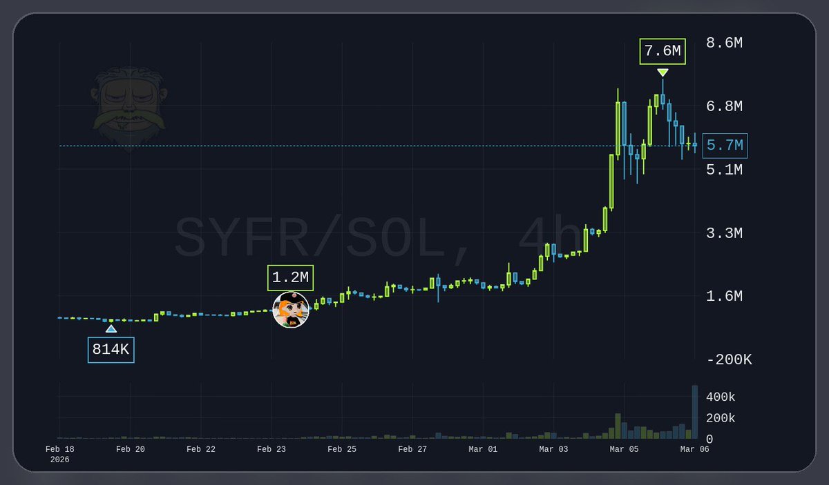 Next leg finna melt faces 

Let your runners run 

$SYFR: 

2ocYd9f3564zUL1j6zUi8FR6Rn4Yo76BvXoZwLYASYFR