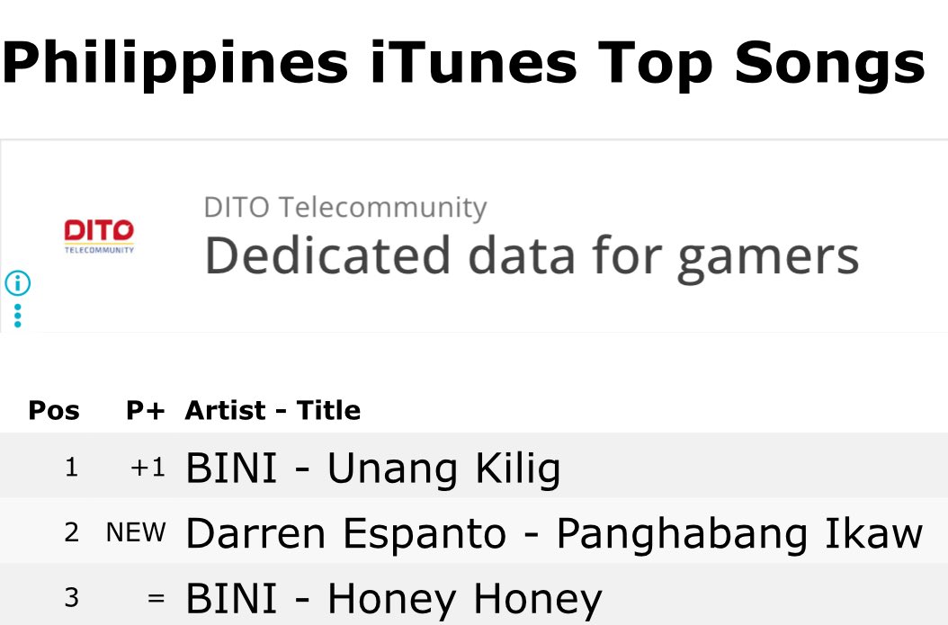 Hopee_dvyu's tweet photo. Panghabang ikaw landed at top 2 on Itunes chart Philippines✨@Espanto2001 @StarMusicPH 

Stream lang tayo🥹
#DustBia #JadeWard #TheSecretsOfHotel88 https://t.co/vP51o228TS