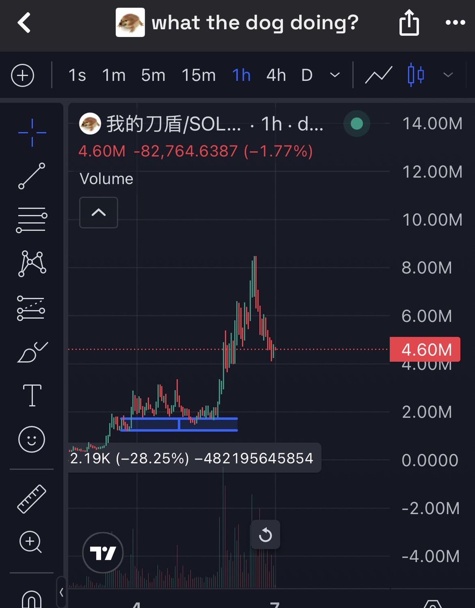 We are not done yet.

#chinesedogshieldsword

As fixing teeth, sometimes u need to break down in order to build.

Clean retracement, next push tommorow.

<a href="/Razer/">R Λ Z Ξ R</a>