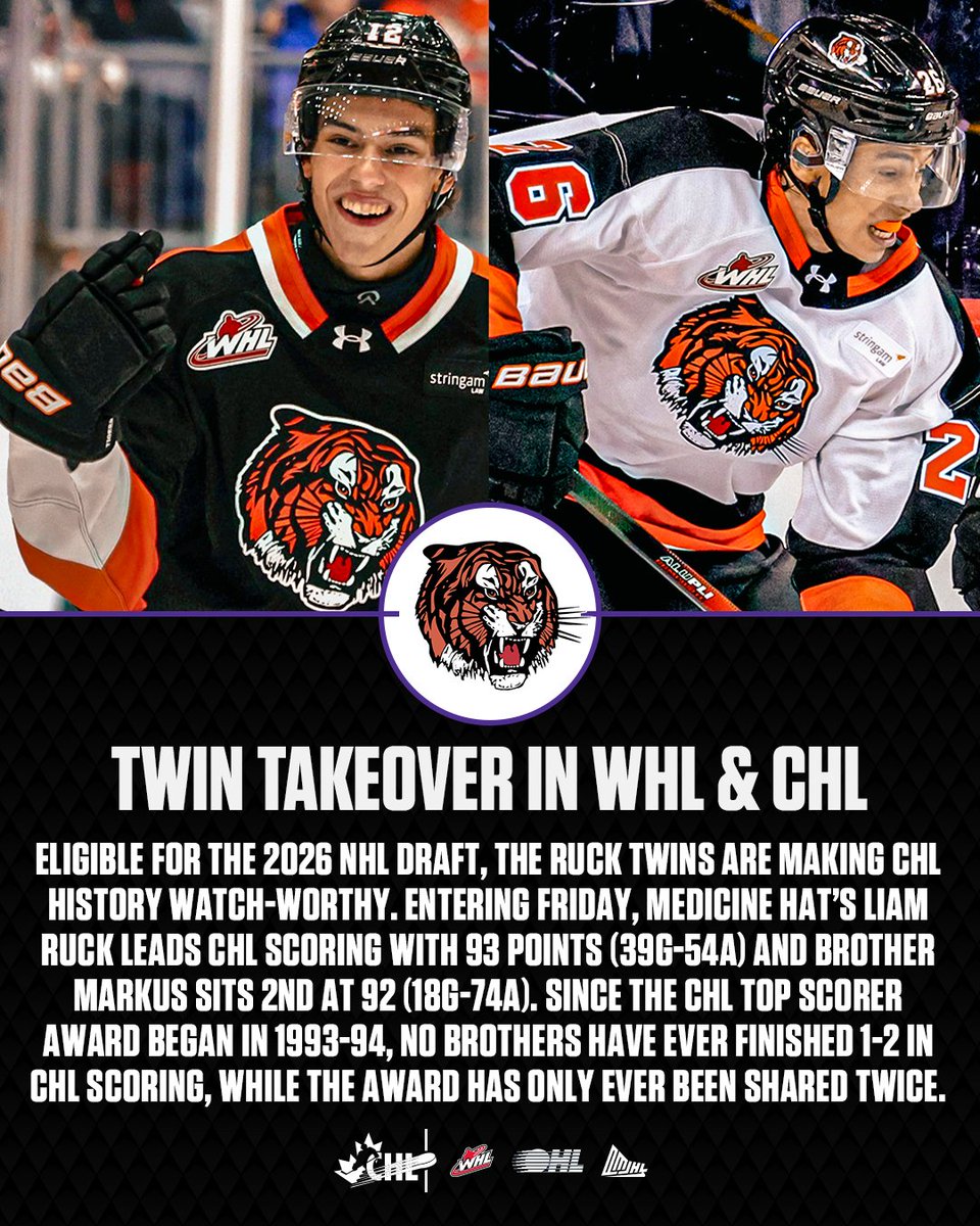 The CHL scoring race has a family twist. 👀

Eligible for the #2026NHLDraft, <a href="/tigershockey/">Medicine Hat Tigers</a> forwards and twin brothers Liam Ruck (93 PTS) and Markus Ruck (92 PTS) sit 1–2 in CHL scoring entering this weekend’s slate of games.

#CHLStats