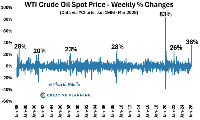 WTI Crude Oil prices spiked 36% this week to $91/barrel. This was the 2nd  biggest weekly increase in the last 40 years, trailing only the 2020 Covid  rebound after Crude Oil prices