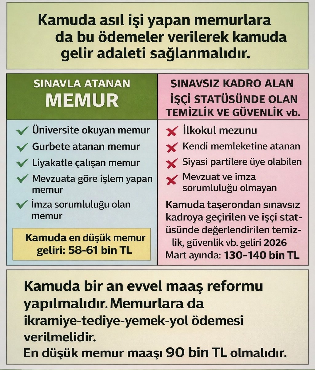 2 ayda memur maaşı %7,94 eridi!

61 bin TL maaş alan memurun alım gücü 56 bin TL’ye düştü.

Taşeron şirket elemanıyken kamu işçisi yapılan kişinin geliri Mart ayında 80 bin TL artarak (ikramiye-tediye-yemek-yol ile) 130-140 bin TL oldu!

SINAVSIZA ÖDÜL,
LİYAKATLİYE CEZA!
#memur