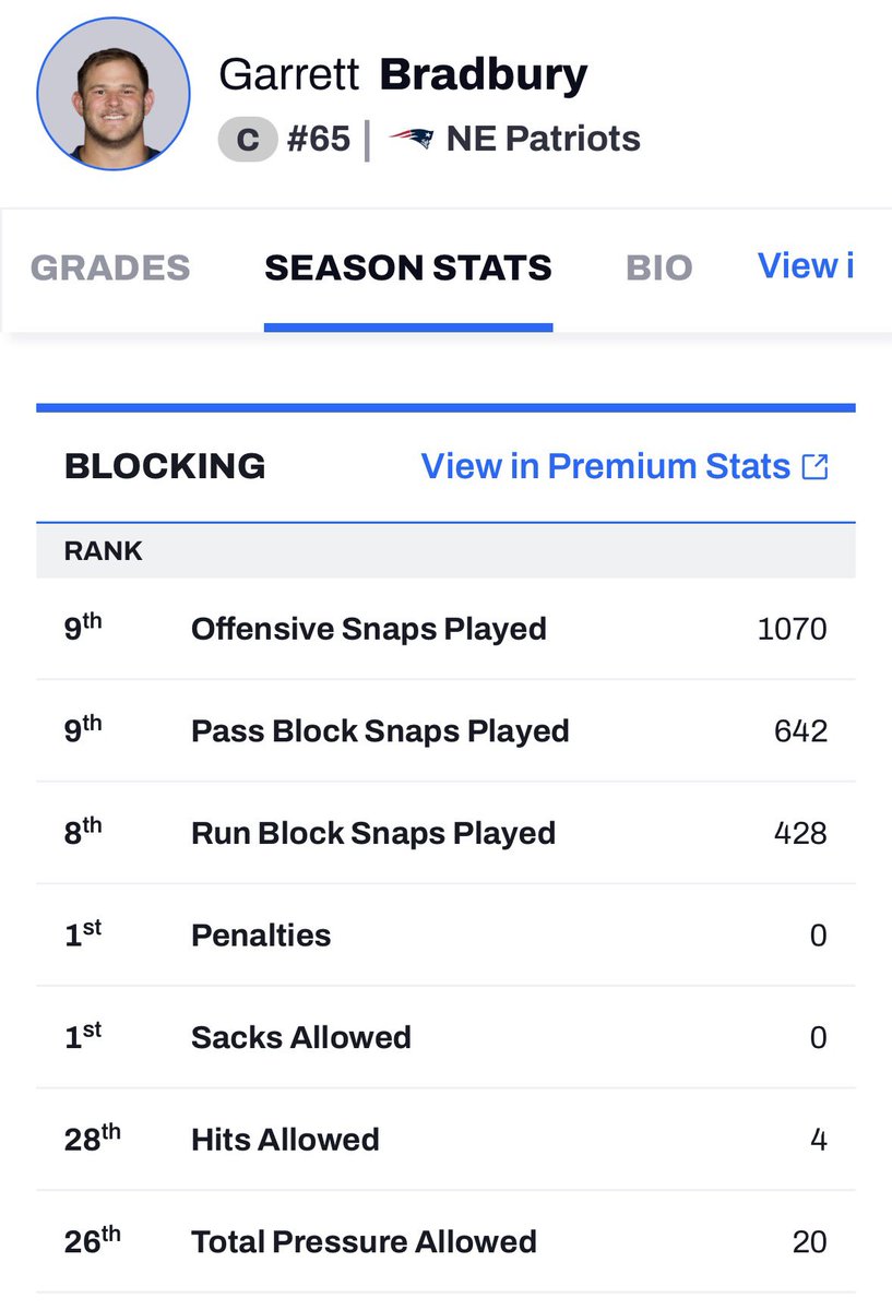 Garrett Bradbury allowed zero sacks and had zero penalties in 2025👀