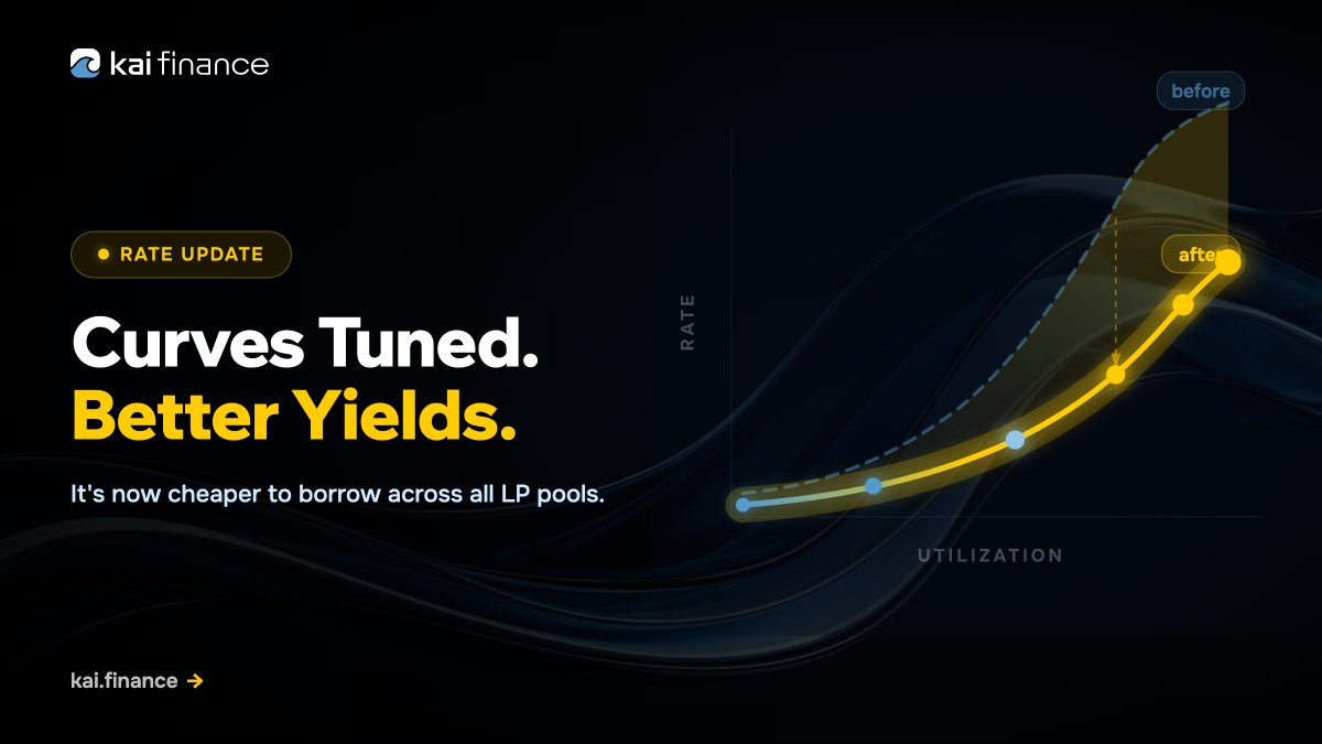 kai_finance_sui's tweet photo. Good news if you're utilizing our LP pools. We just optimized interest rate curves to better reflect current market conditions.

It's now much cheaper to borrow, which translates to better net yields for your farming strategies.

Put the better rates to work: https://t.co/xv8prIXqWC
